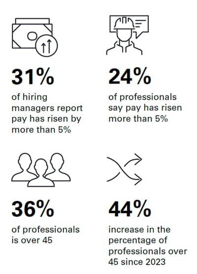31% hiring managers and 24% professionals report pay has risen by 5%. 36% professionals are over the age of 45, a 44% increase since 2023