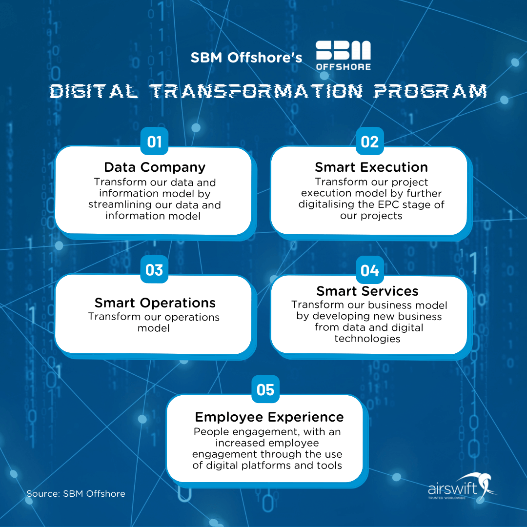 SBM Offshore and Digital Transformation